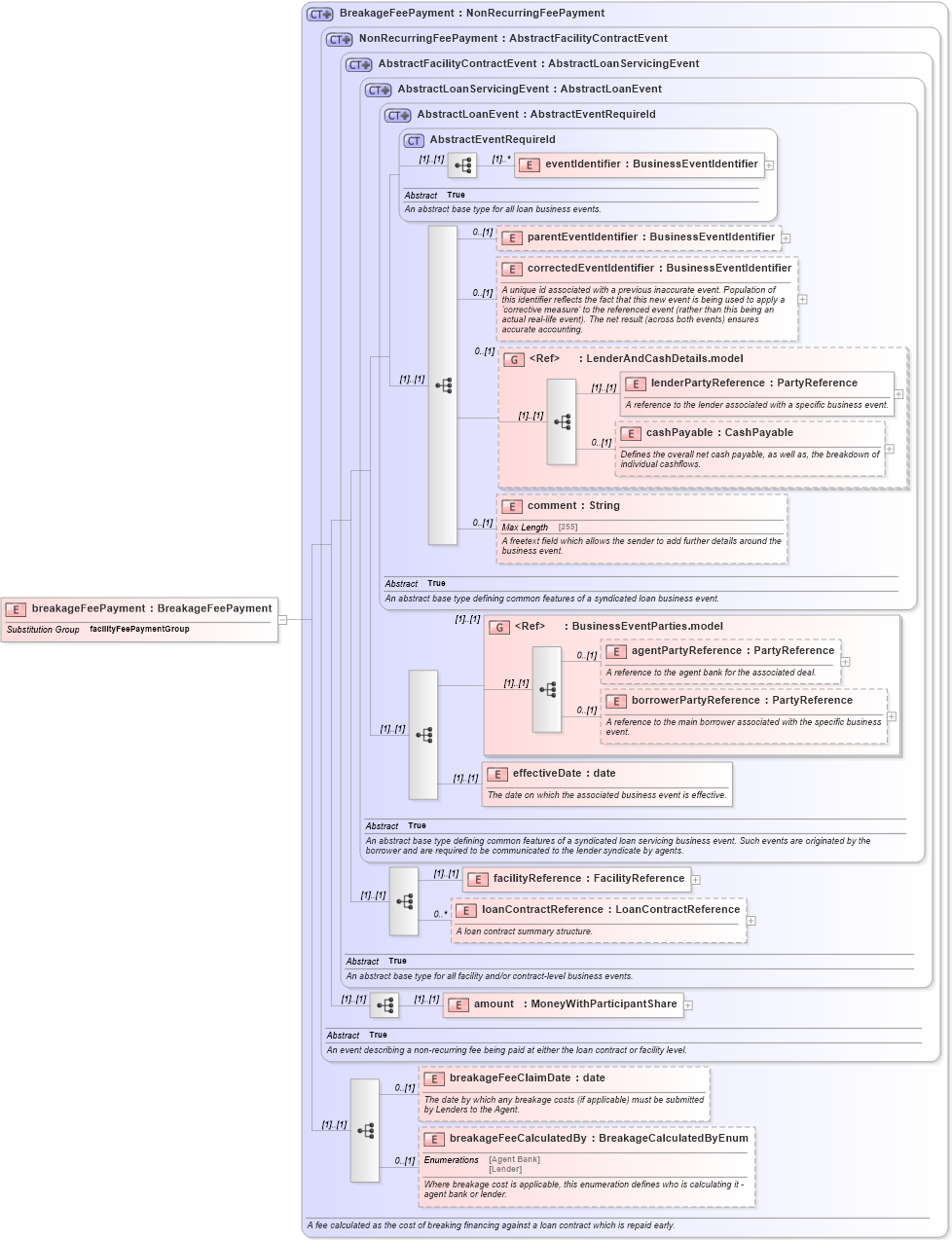 XSD Diagram of breakageFeePayment in schema fpml-loan-5-10_xsd (Financial products Markup Language (FpML®))