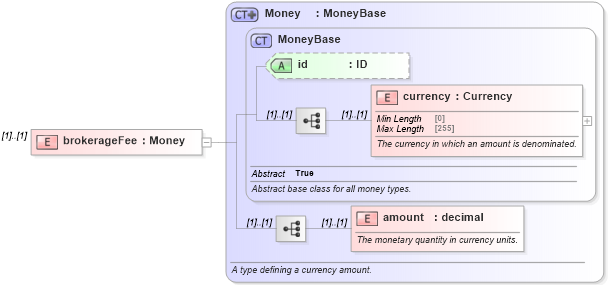 XSD Diagram of brokerageFee in schema fpml-eqd-5-10_xsd (Financial products Markup Language (FpML®))