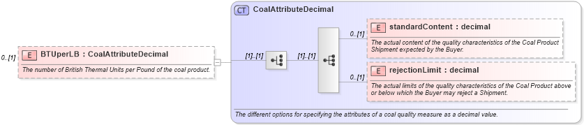 XSD Diagram of BTUperLB in schema fpml-com-5-10_xsd1 (Financial products Markup Language (FpML®))