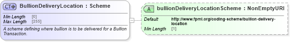 XSD Diagram of BullionDeliveryLocation in schema fpml-com-5-10_xsd1 (Financial products Markup Language (FpML®))