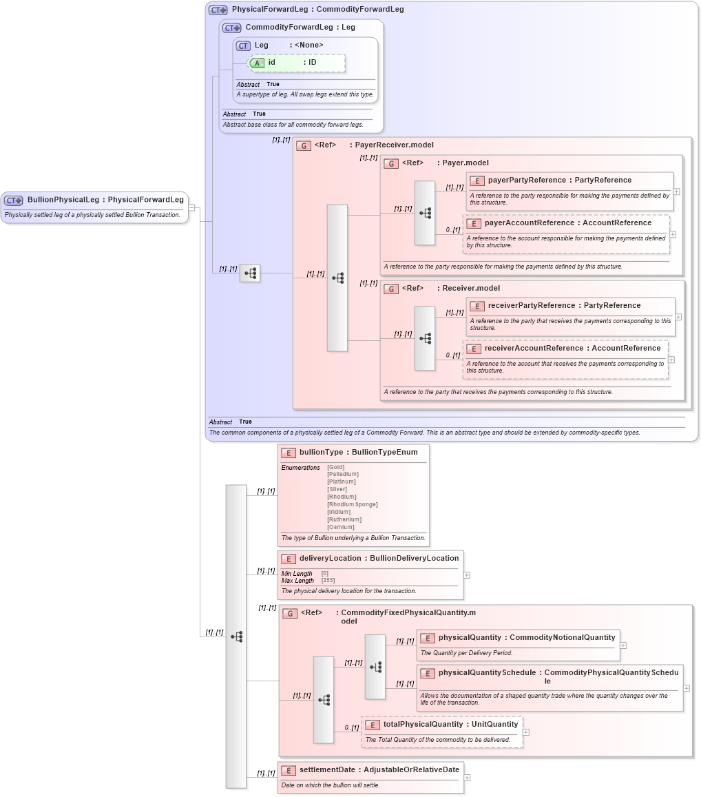 XSD Diagram of BullionPhysicalLeg in schema fpml-com-5-10_xsd (Financial products Markup Language (FpML®))