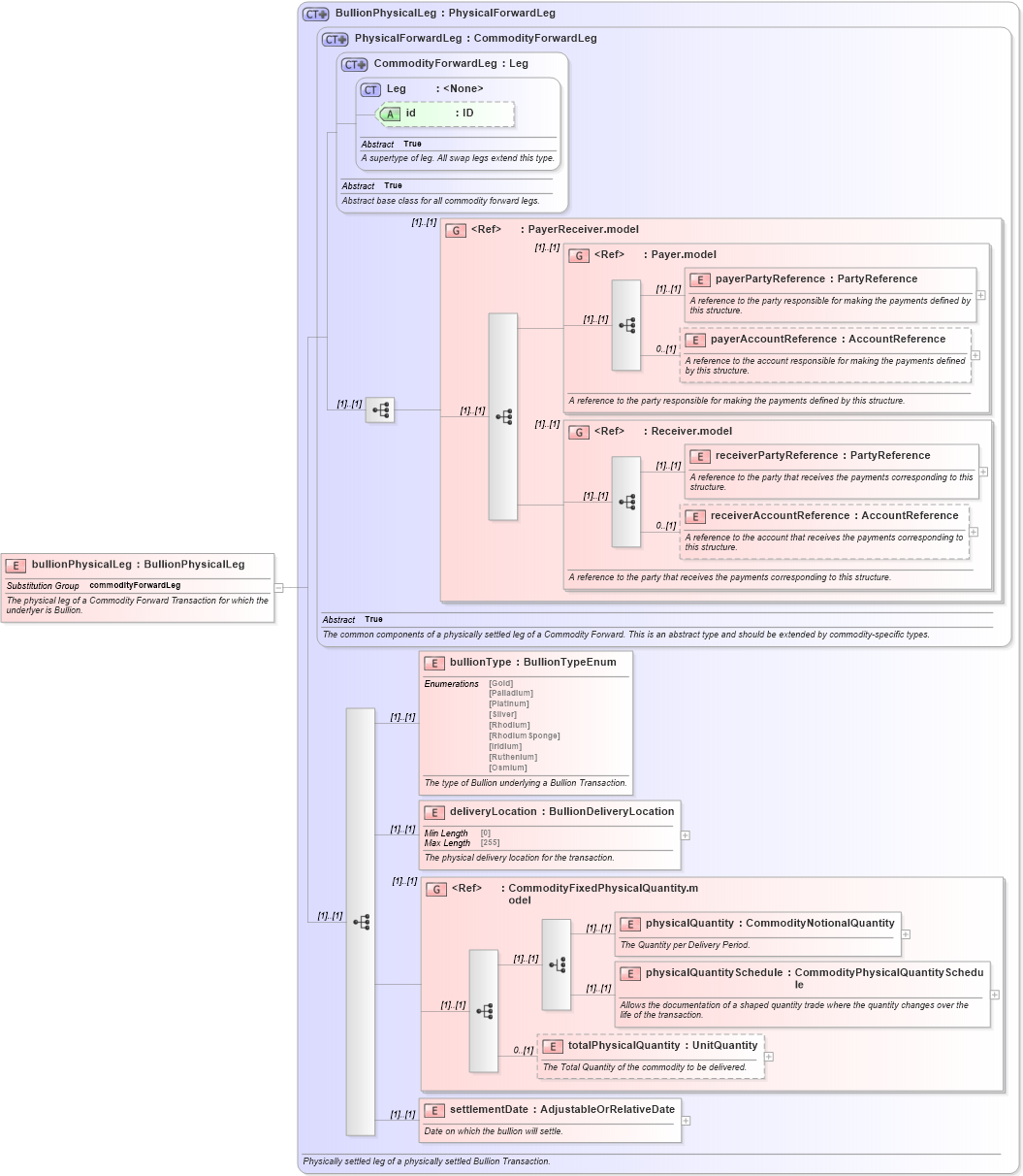 XSD Diagram of bullionPhysicalLeg in schema fpml-com-5-10_xsd (Financial products Markup Language (FpML®))