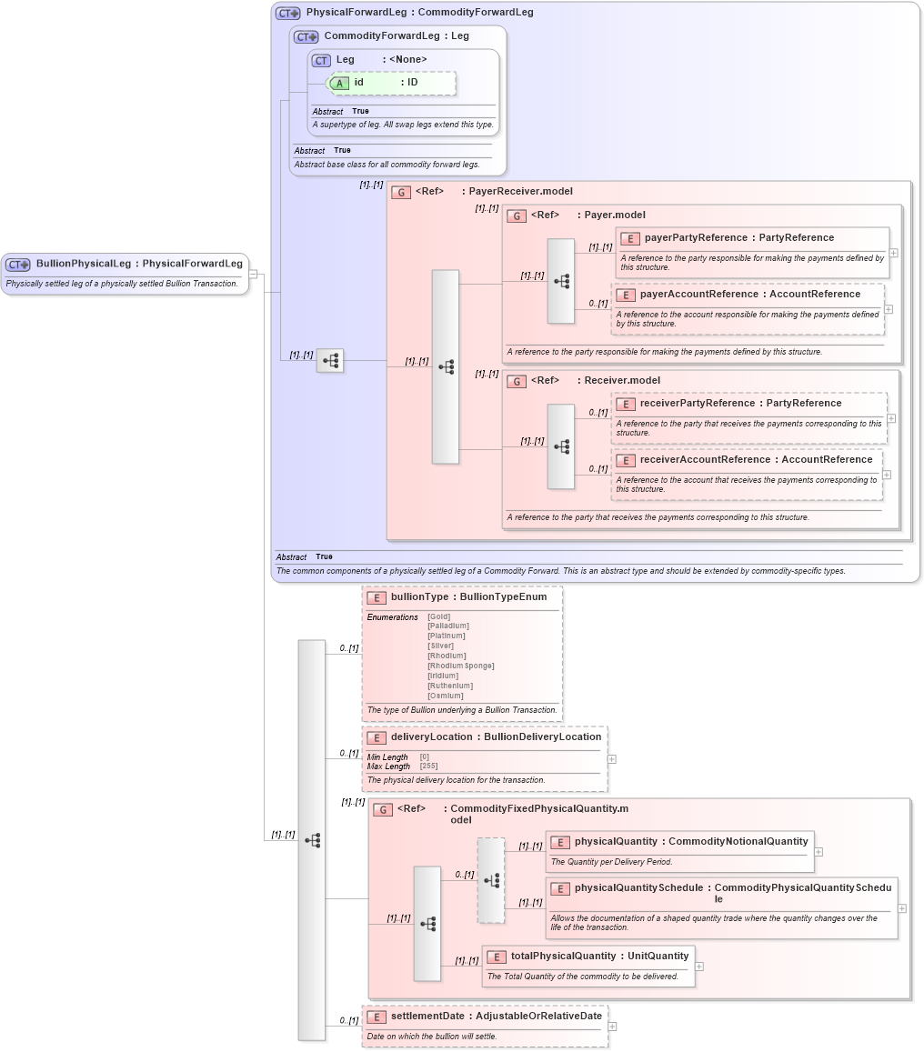 XSD Diagram of BullionPhysicalLeg in schema fpml-com-5-10_xsd1 (Financial products Markup Language (FpML®))