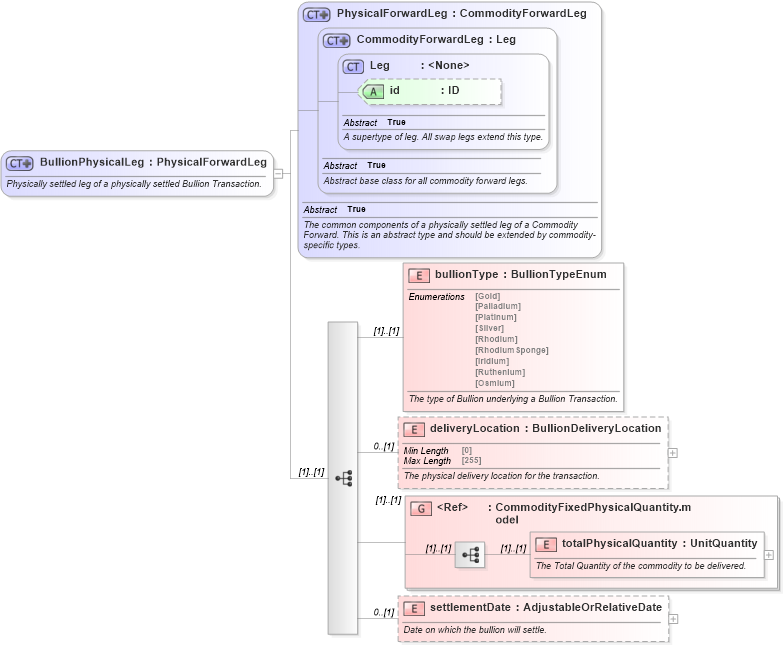 XSD Diagram of BullionPhysicalLeg in schema fpml-com-5-10_xsd3 (Financial products Markup Language (FpML®))