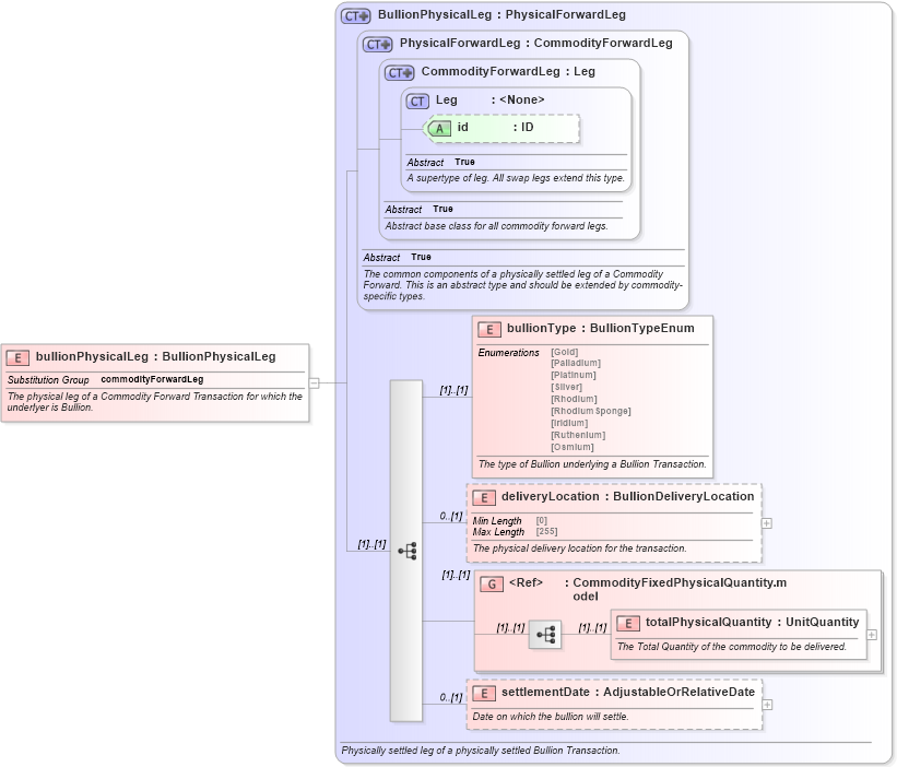 XSD Diagram of bullionPhysicalLeg in schema fpml-com-5-10_xsd3 (Financial products Markup Language (FpML®))