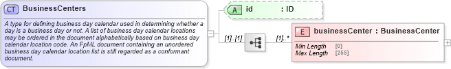 XSD Diagram of BusinessCenters in schema fpml-shared-5-10_xsd (Financial products Markup Language (FpML®))