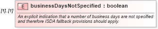 XSD Diagram of businessDaysNotSpecified in schema fpml-cd-5-10_xsd (Financial products Markup Language (FpML®))