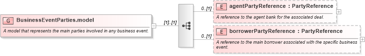 XSD Diagram of BusinessEventParties.model in schema fpml-loan-5-10_xsd (Financial products Markup Language (FpML®))
