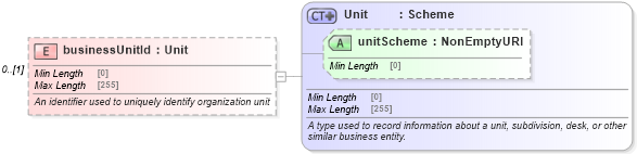 XSD Diagram of businessUnitId in schema fpml-shared-5-10_xsd4 (Financial products Markup Language (FpML®))