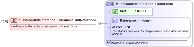 XSD Diagram of businessUnitReference in schema fpml-loan-5-10_xsd (Financial products Markup Language (FpML®))