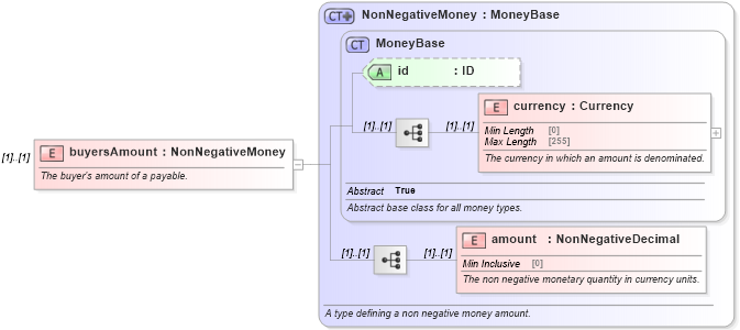 XSD Diagram of buyersAmount in schema fpml-loan-5-10_xsd (Financial products Markup Language (FpML®))