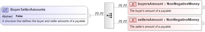 XSD Diagram of BuyerSellerAmounts in schema fpml-loan-5-10_xsd (Financial products Markup Language (FpML®))