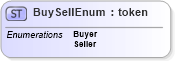 XSD Diagram of BuySellEnum in schema fpml-enum-5-10_xsd (Financial products Markup Language (FpML®))