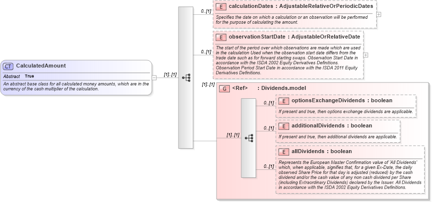 XSD Diagram of CalculatedAmount in schema fpml-eq-shared-5-10_xsd (Financial products Markup Language (FpML®))