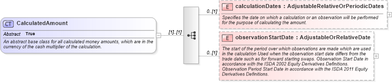 XSD Diagram of CalculatedAmount in schema fpml-eq-shared-5-10_xsd3 (Financial products Markup Language (FpML®))