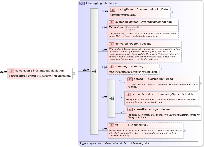 XSD Diagram of calculation in schema fpml-com-5-10_xsd (Financial products Markup Language (FpML®))