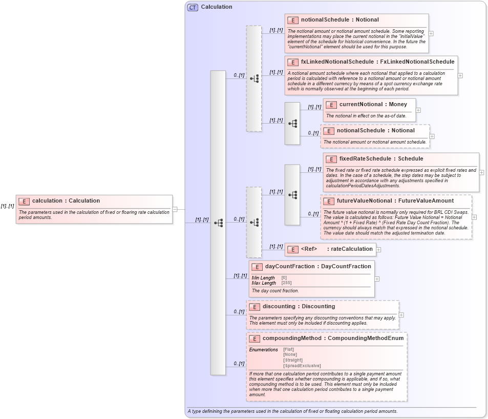 XSD Diagram of calculation in schema fpml-ird-5-10_xsd2 (Financial products Markup Language (FpML®))