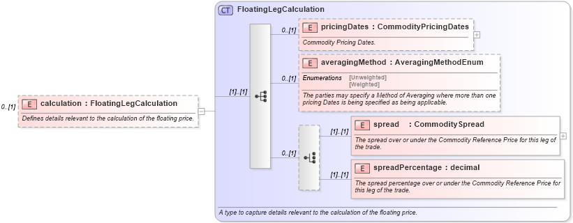 XSD Diagram of calculation in schema fpml-com-5-10_xsd3 (Financial products Markup Language (FpML®))