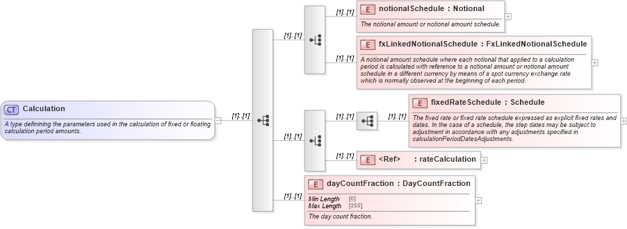 XSD Diagram of Calculation in schema fpml-ird-5-10_xsd4 (Financial products Markup Language (FpML®))
