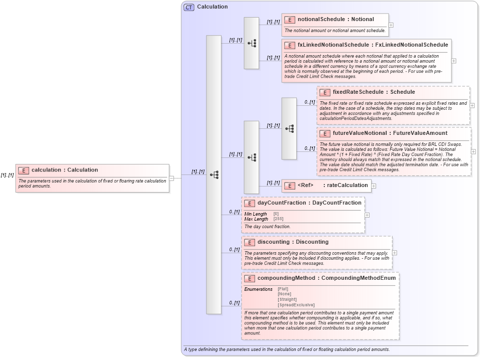 XSD Diagram of calculation in schema fpml-ird-5-10_xsd1 (Financial products Markup Language (FpML®))