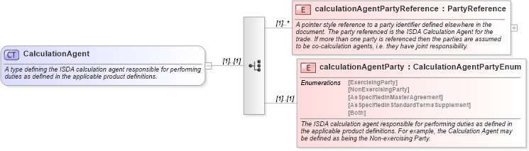 XSD Diagram of CalculationAgent in schema fpml-shared-5-10_xsd3 (Financial products Markup Language (FpML®))