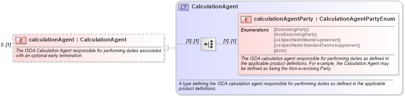 XSD Diagram of calculationAgent in schema fpml-ird-5-10_xsd1 (Financial products Markup Language (FpML®))