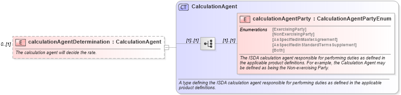 XSD Diagram of calculationAgentDetermination in schema fpml-ird-5-10_xsd1 (Financial products Markup Language (FpML®))