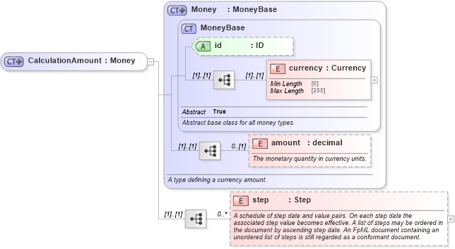 XSD Diagram of CalculationAmount in schema fpml-cd-5-10_xsd1 (Financial products Markup Language (FpML®))