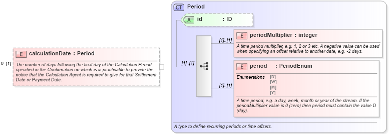XSD Diagram of calculationDate in schema fpml-com-5-10_xsd1 (Financial products Markup Language (FpML®))
