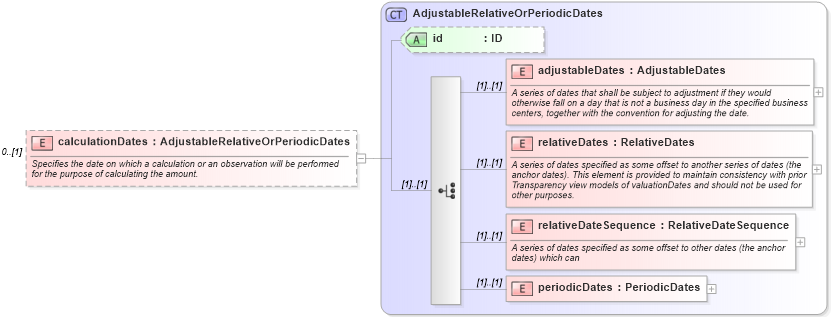 XSD Diagram of calculationDates in schema fpml-eq-shared-5-10_xsd3 (Financial products Markup Language (FpML®))