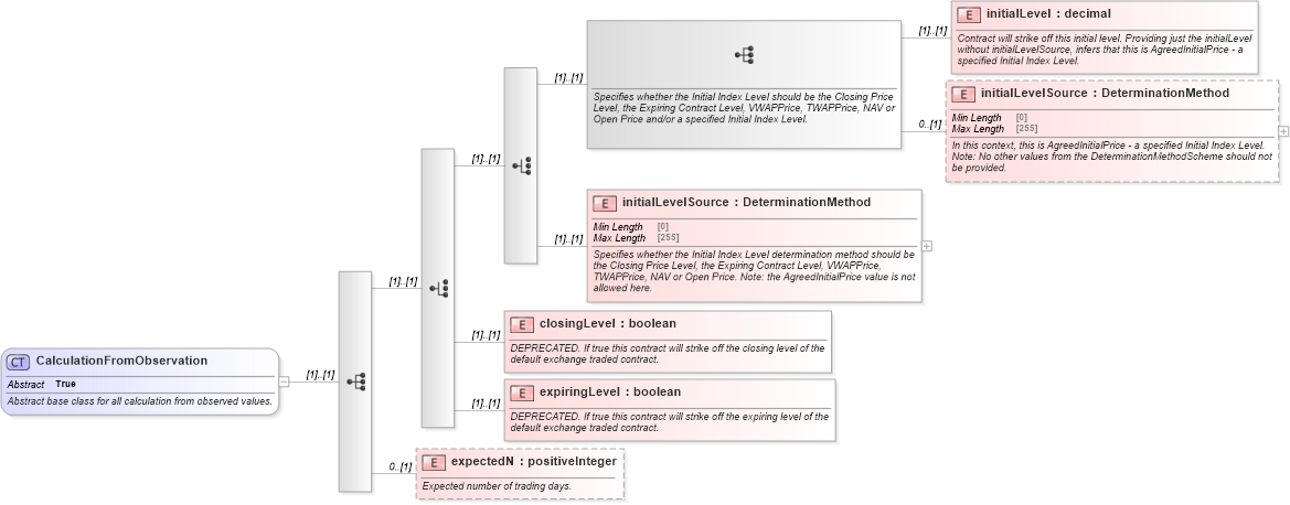 XSD Diagram of CalculationFromObservation in schema fpml-eq-shared-5-10_xsd (Financial products Markup Language (FpML®))