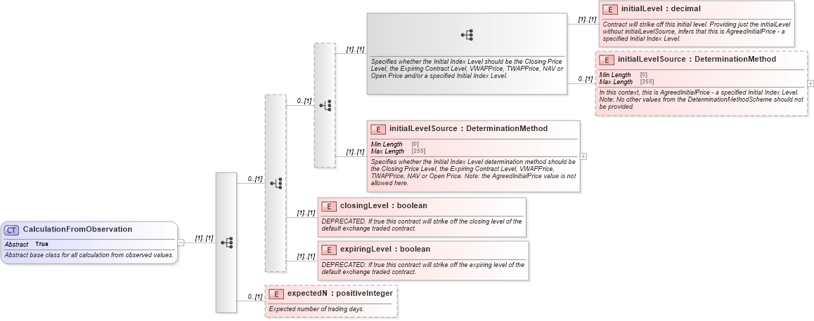 XSD Diagram of CalculationFromObservation in schema fpml-eq-shared-5-10_xsd2 (Financial products Markup Language (FpML®))