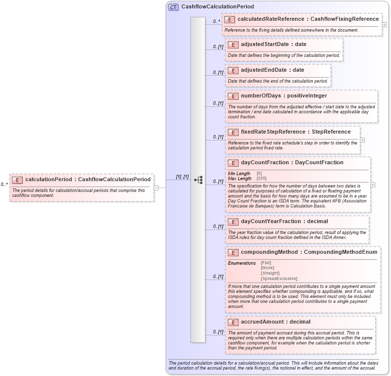XSD Diagram of calculationPeriod in schema fpml-reconciliation-5-10_xsd (Financial products Markup Language (FpML®))