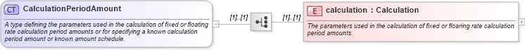 XSD Diagram of CalculationPeriodAmount in schema fpml-ird-5-10_xsd1 (Financial products Markup Language (FpML®))