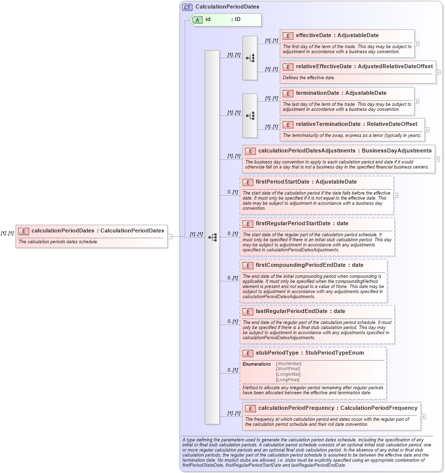 XSD Diagram of calculationPeriodDates in schema fpml-ird-5-10_xsd (Financial products Markup Language (FpML®))