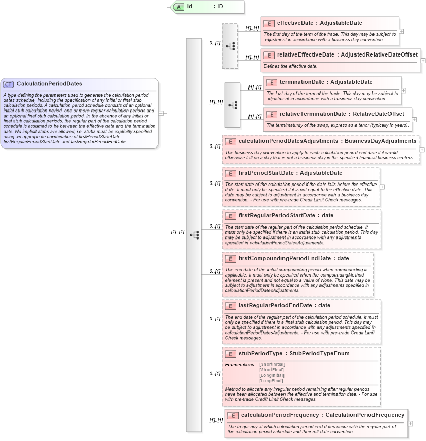 XSD Diagram of CalculationPeriodDates in schema fpml-ird-5-10_xsd1 (Financial products Markup Language (FpML®))