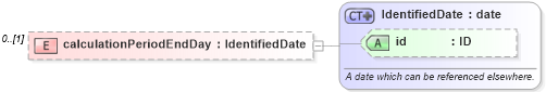 XSD Diagram of calculationPeriodEndDay in schema fpml-com-5-10_xsd1 (Financial products Markup Language (FpML®))