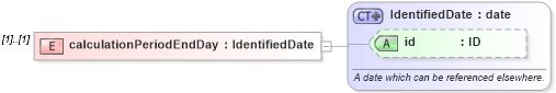 XSD Diagram of calculationPeriodEndDay in schema fpml-com-5-10_xsd3 (Financial products Markup Language (FpML®))