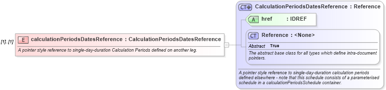 XSD Diagram of calculationPeriodsDatesReference in schema fpml-com-5-10_xsd (Financial products Markup Language (FpML®))