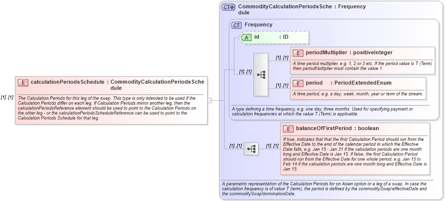 XSD Diagram of calculationPeriodsSchedule in schema fpml-com-5-10_xsd (Financial products Markup Language (FpML®))