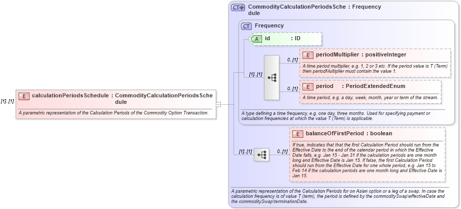 XSD Diagram of calculationPeriodsSchedule in schema fpml-com-5-10_xsd2 (Financial products Markup Language (FpML®))