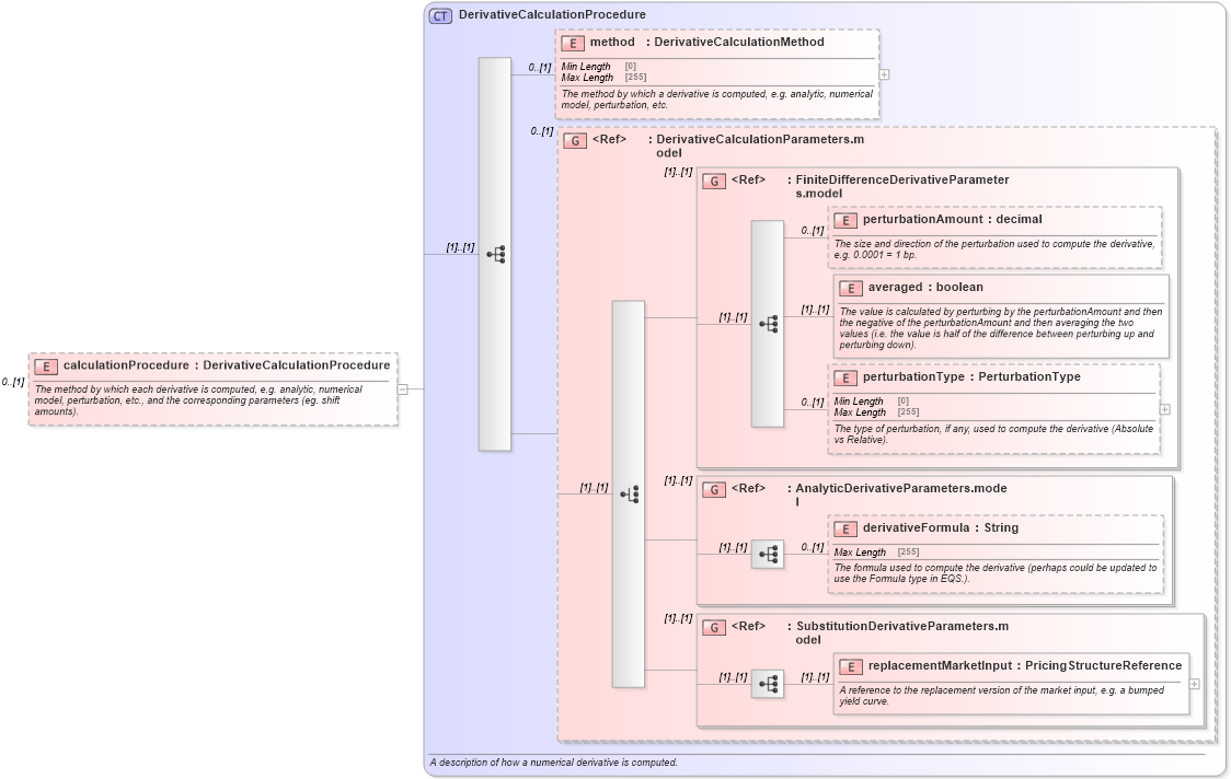 XSD Diagram of calculationProcedure in schema fpml-riskdef-5-10_xsd (Financial products Markup Language (FpML®))