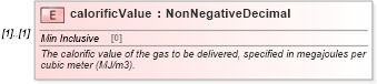 XSD Diagram of calorificValue in schema fpml-com-5-10_xsd (Financial products Markup Language (FpML®))