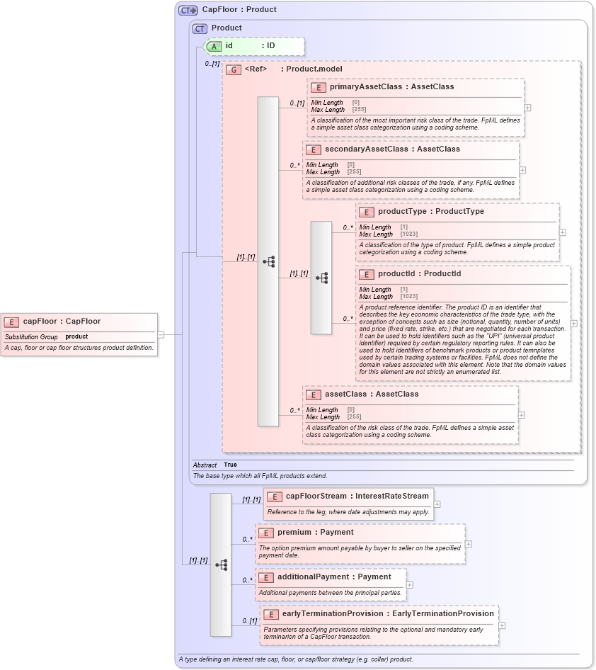 XSD Diagram of capFloor in schema fpml-ird-5-10_xsd (Financial products Markup Language (FpML®))