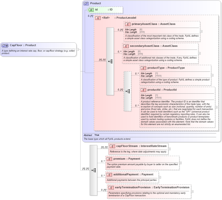 XSD Diagram of CapFloor in schema fpml-ird-5-10_xsd1 (Financial products Markup Language (FpML®))
