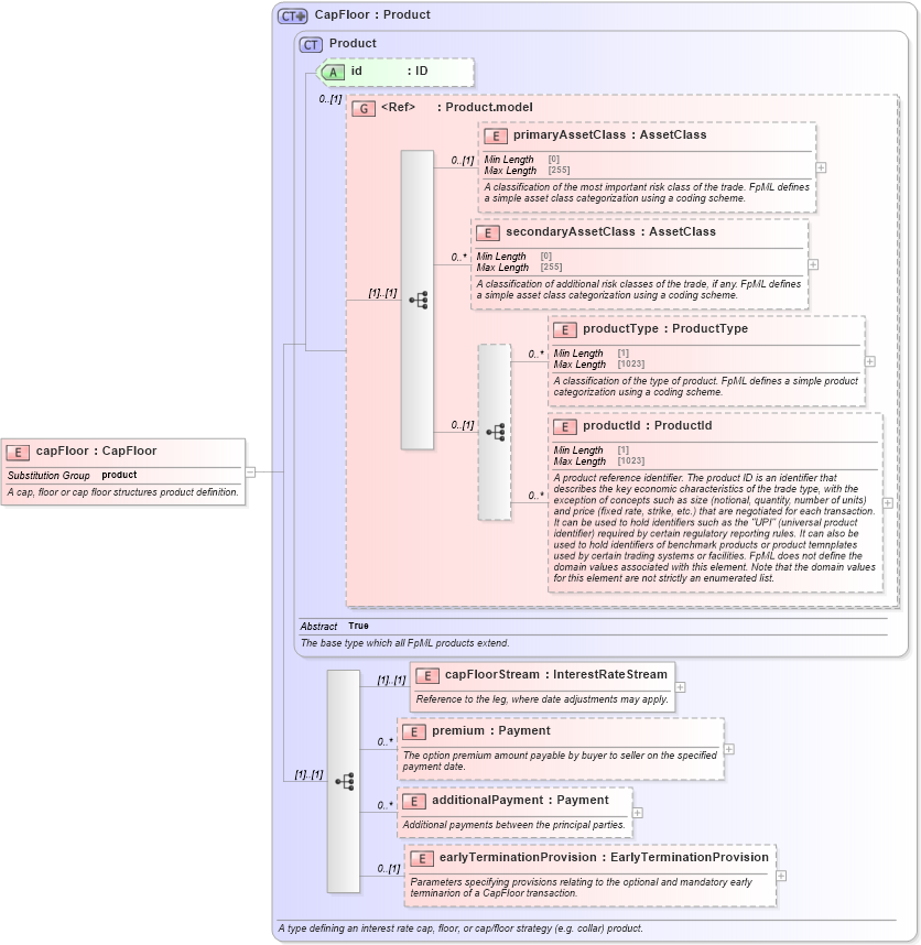 XSD Diagram of capFloor in schema fpml-ird-5-10_xsd1 (Financial products Markup Language (FpML®))