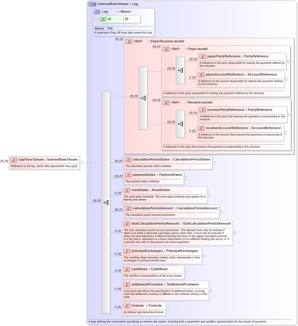 XSD Diagram of capFloorStream in schema fpml-ird-5-10_xsd (Financial products Markup Language (FpML®))