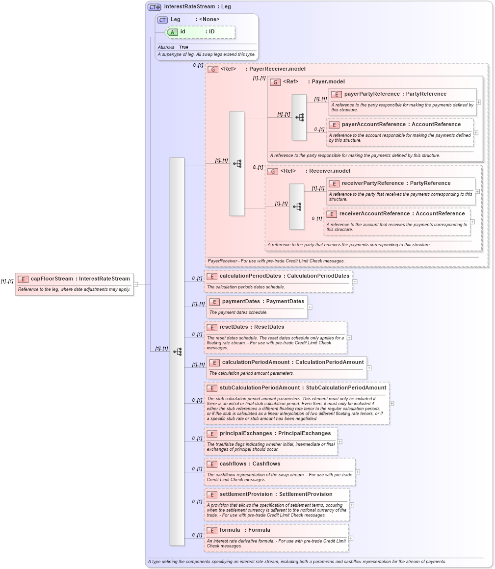 XSD Diagram of capFloorStream in schema fpml-ird-5-10_xsd1 (Financial products Markup Language (FpML®))