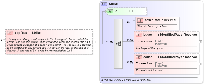 XSD Diagram of capRate in schema fpml-ird-5-10_xsd (Financial products Markup Language (FpML®))