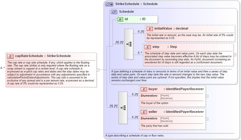 XSD Diagram of capRateSchedule in schema fpml-shared-5-10_xsd4 (Financial products Markup Language (FpML®))